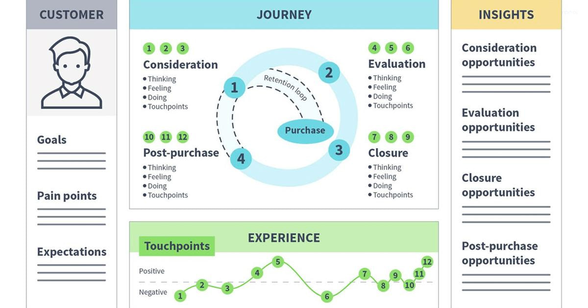Customer Journey là gì