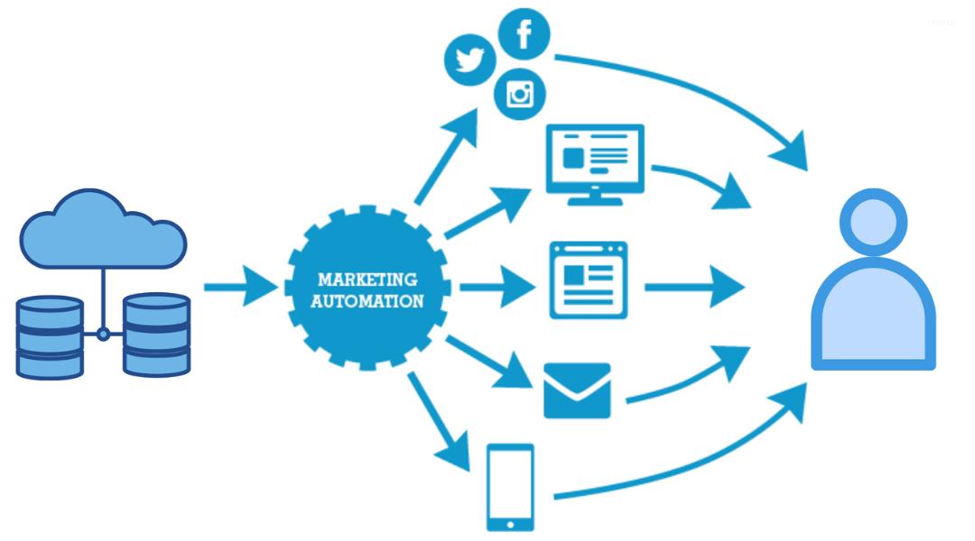 App Marketing Automation