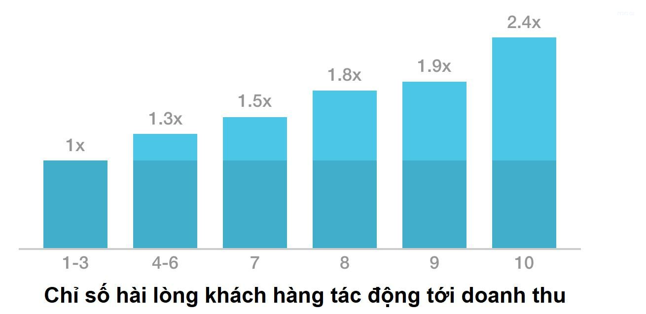 khảo sát mức độ hài lòng khách hàng