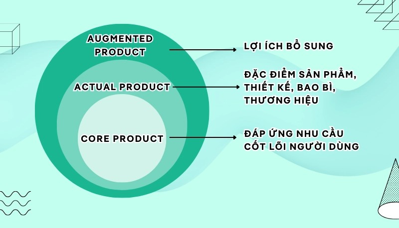 3 cấp độ sản phẩm