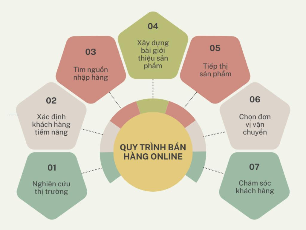Quy trình bán hàng online