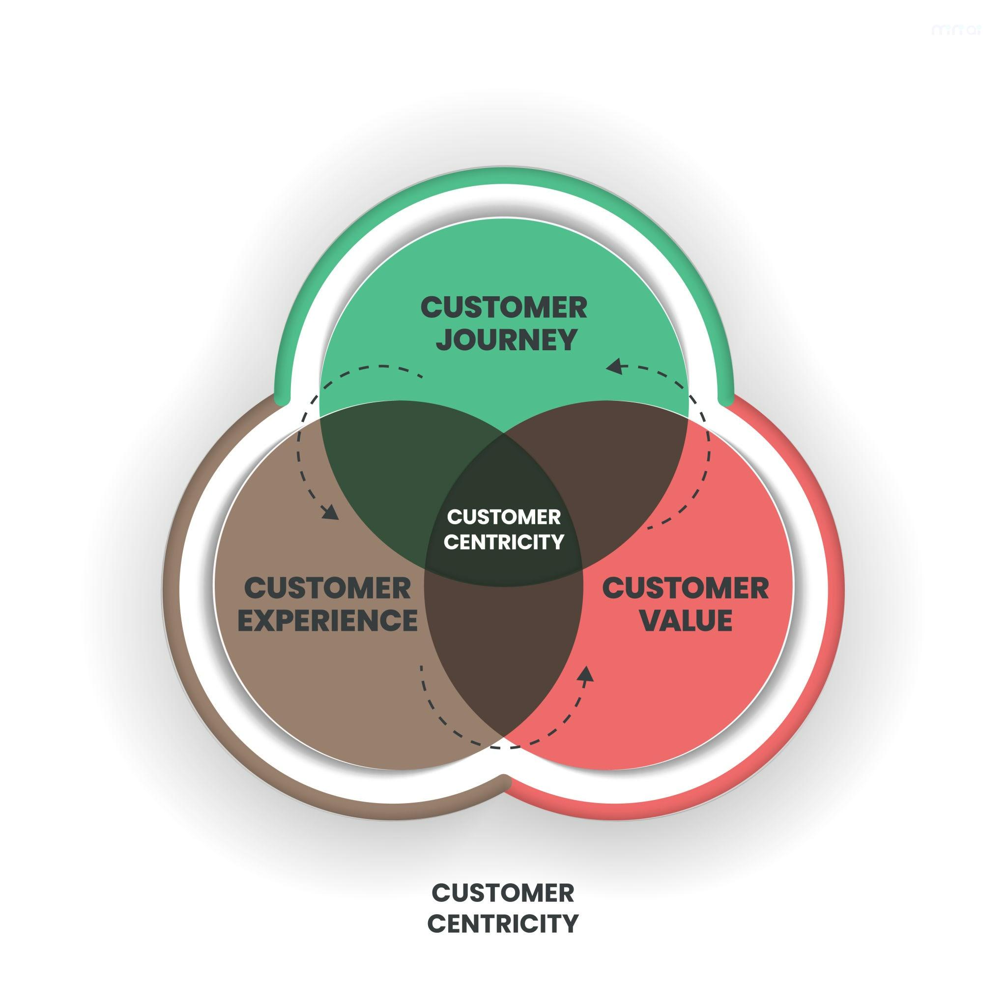 Khách hàng nội bộ và khách hàng bên ngoài