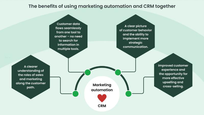 CRM Marketing Automation 