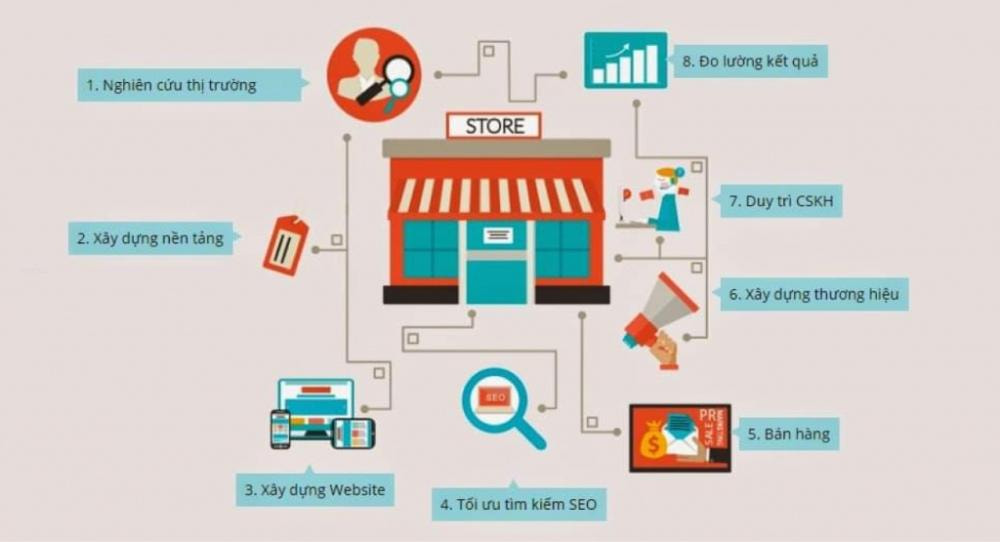 Xây dựng chương trình bán hàng