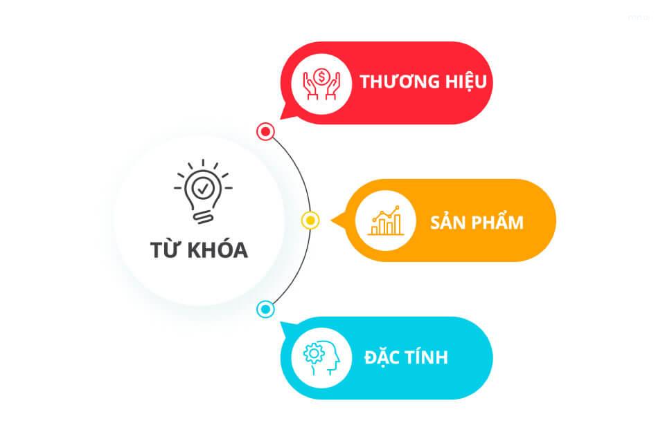 tối ưu adwords