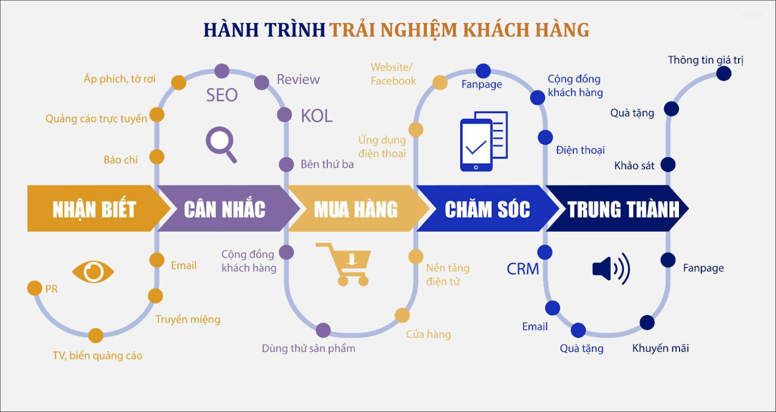 hành trình trải nghiệm khách hàng
