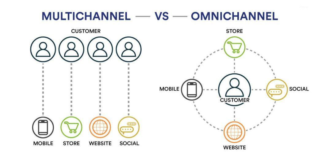 multi channel marketing
