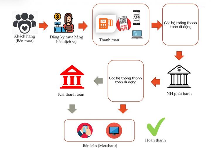 quy trình thanh toán trực tuyến