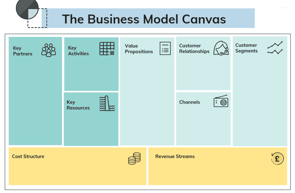 mô hình kinh doanh canvas
