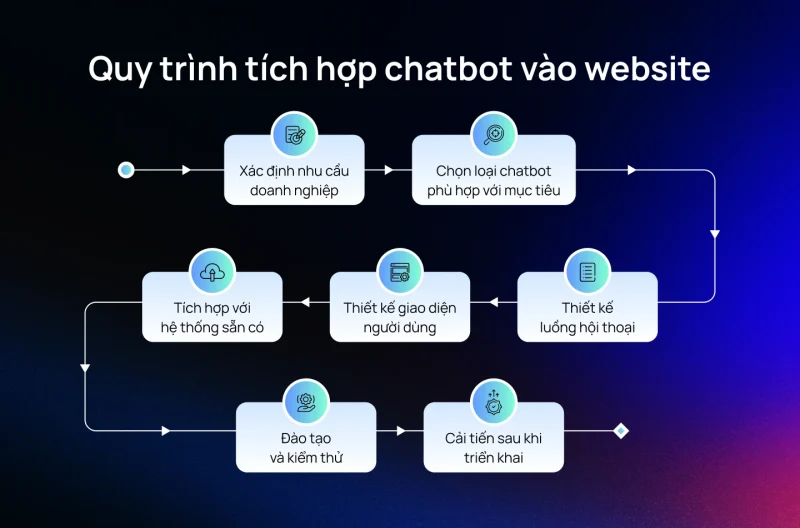 các bước tích hợp chatbot vào website