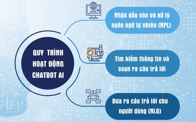 quy trình hoạt động và lợi ích của chatbot