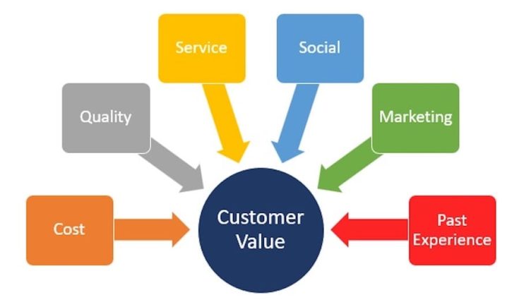 customer value cá nhân hóa hành trình khách hàng