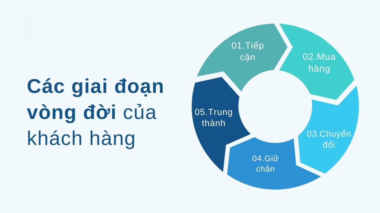 tìm hiểu các giai đoạn vòng đời khách hàng