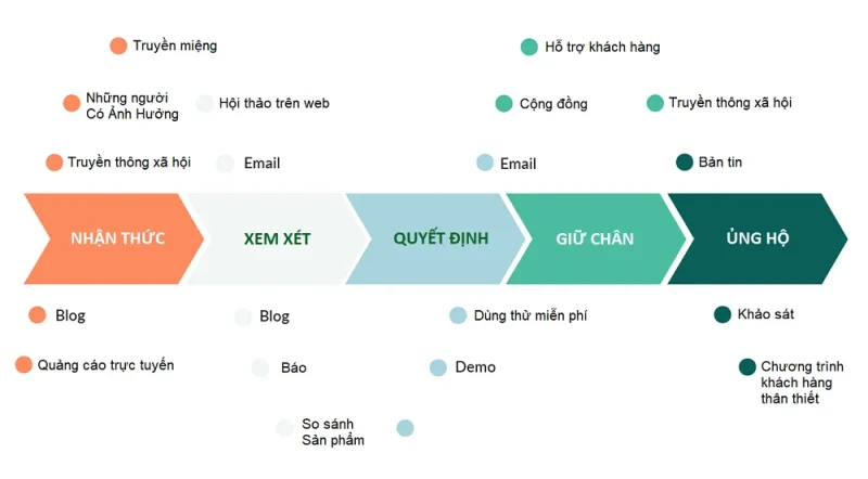 chi tiết từng giai đoạn vòng đời khách hàng