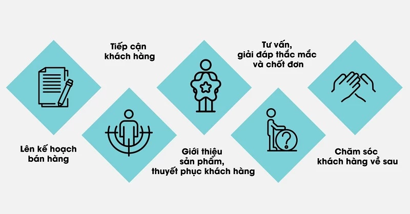 những sai lầm mắc phải khi tiếp cận khách hàng